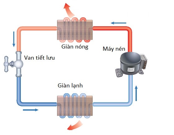 Nguyên lý hoạt động của máy lạnh