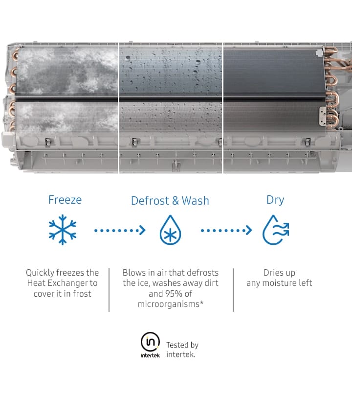 Shows the 3 stages of the Freeze Wash process: Freeze quickly freezes the Heat Exchanger to cover it in frost, Defrost & Wash blows in air that defrosts the ice, washes away dirt and 95% of microorganisms, as proven in testing by Intertek, and Dry dries up any moisture that is left.