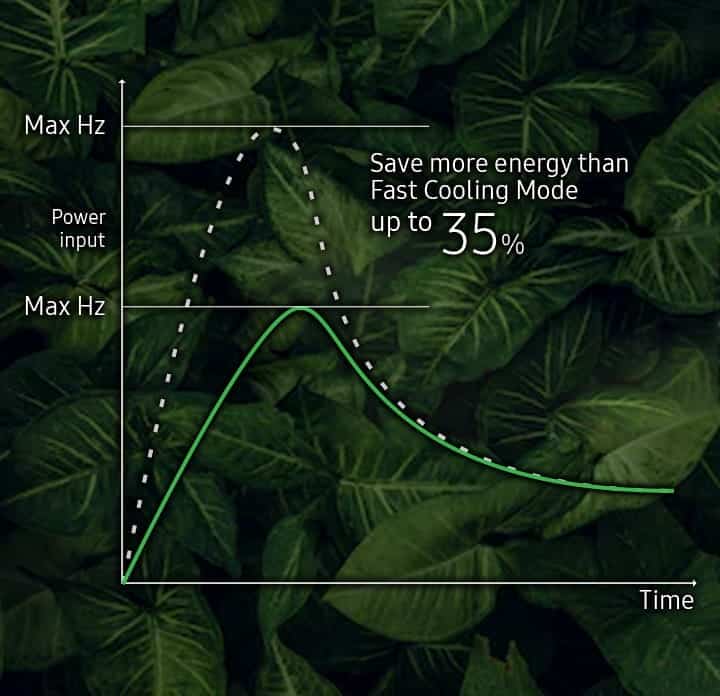 Shows a chart that highlights how ECO Mode reduces the maximum level of hertz (Hz) that the air conditioner operates at compared to Fast Cooling Mode, so it saves up to 35% more energy over time.