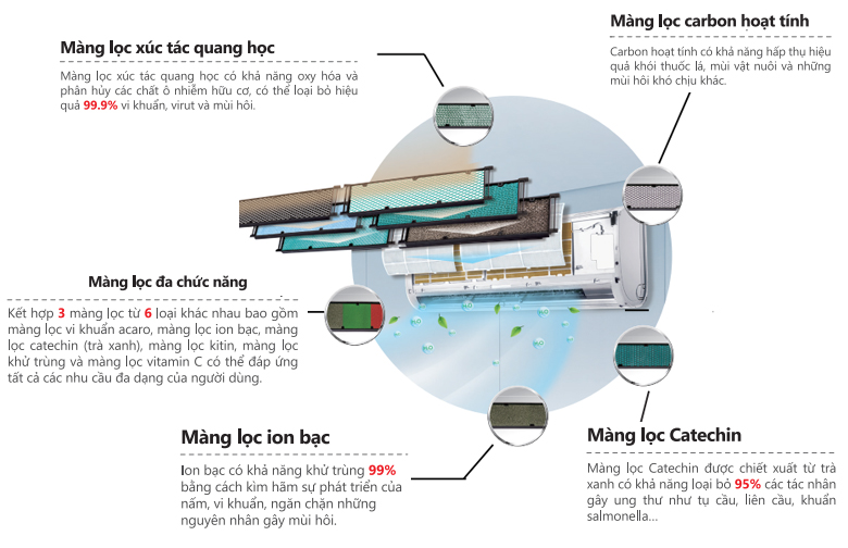 Điều hòa Gree màng lọc kháng khuẩn